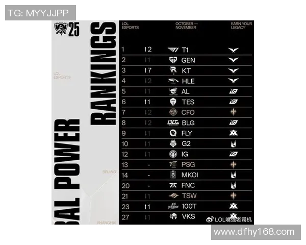 电竞新闻FPX在英雄联盟比赛经验排行榜中荣登第三名展现强大实力与团队默契 电竞新闻FPX在英雄联盟比赛经验排行榜中荣登第三名展现强大实力与团队默契
